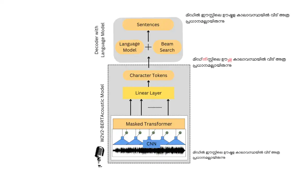 Fine-Tuning Meta's Wav2Vec2-BERT for Low-Resource Languages in ASR Tasks