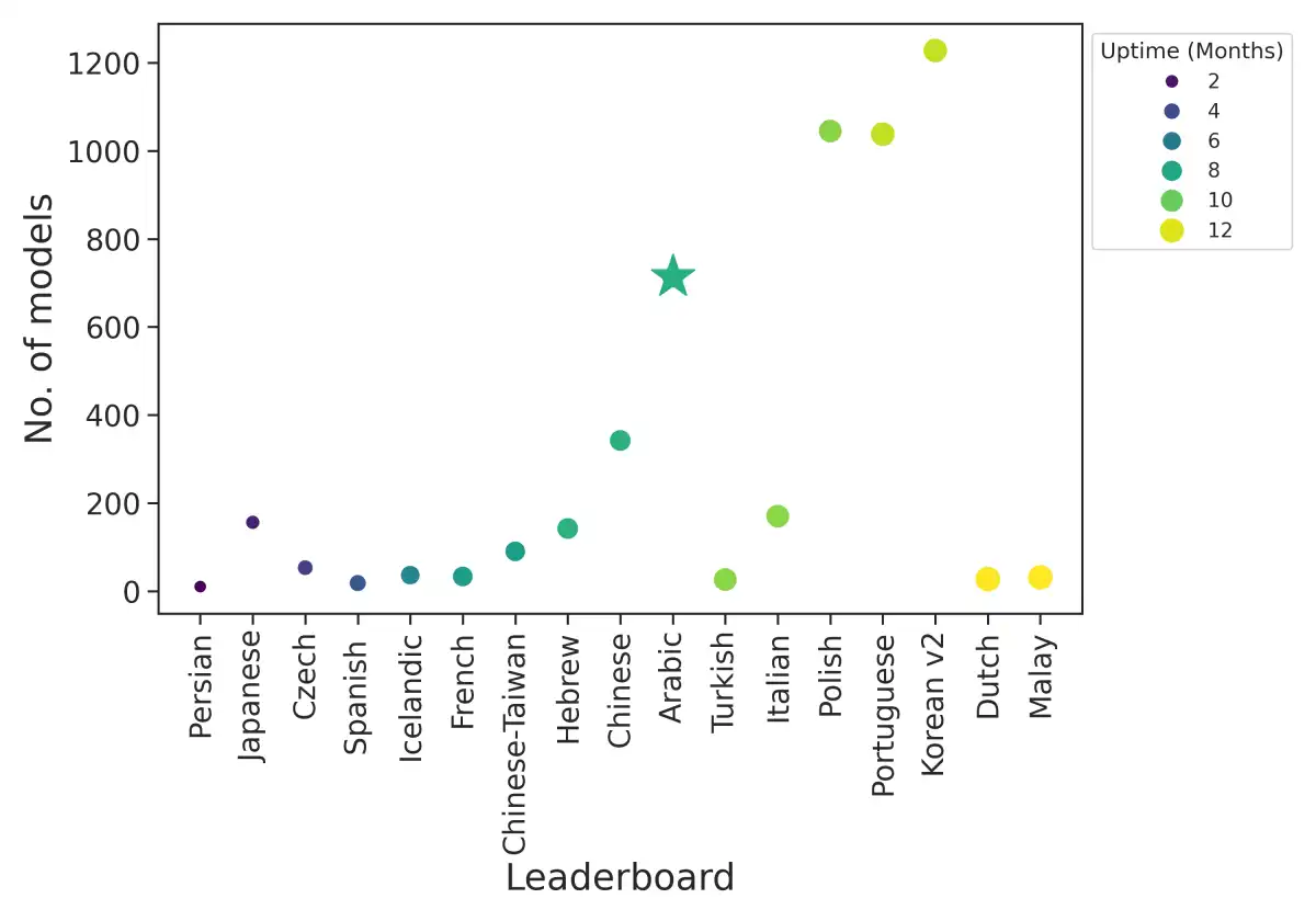 New Open Arabic LLM Leaderboard 2 Released on HuggingFace