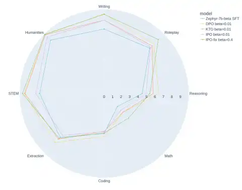 Simpler Method DPO Outshines Others for Aligning Large Language Models