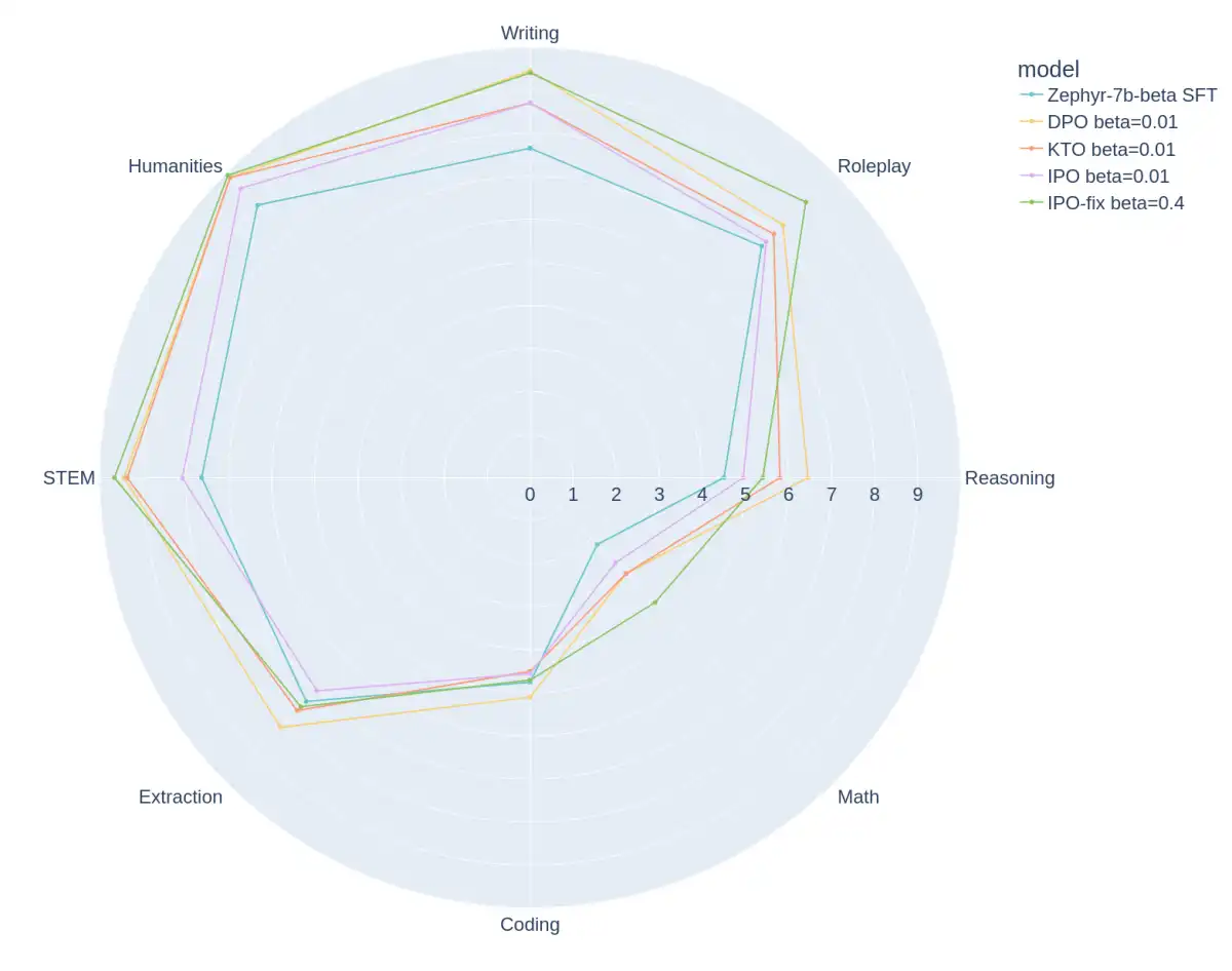 Simpler Method DPO Outshines Others for Aligning Large Language Models