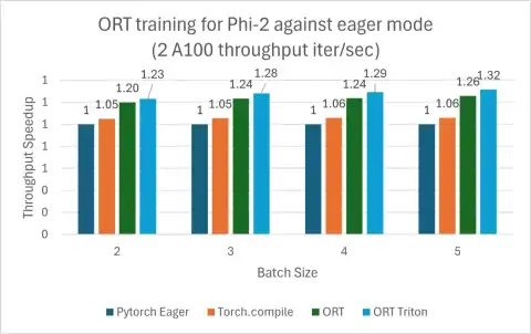 ONNX Runtime Accelerates SD Turbo and SDXL Turbo for Faster Image Generation
