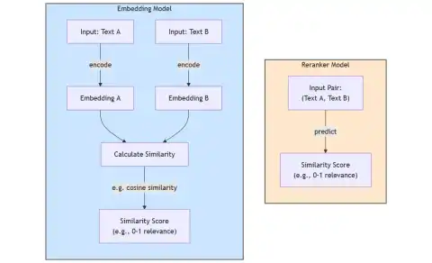 Finetuning Reranker Models: Boosting Search and Retrieval Efficiency
