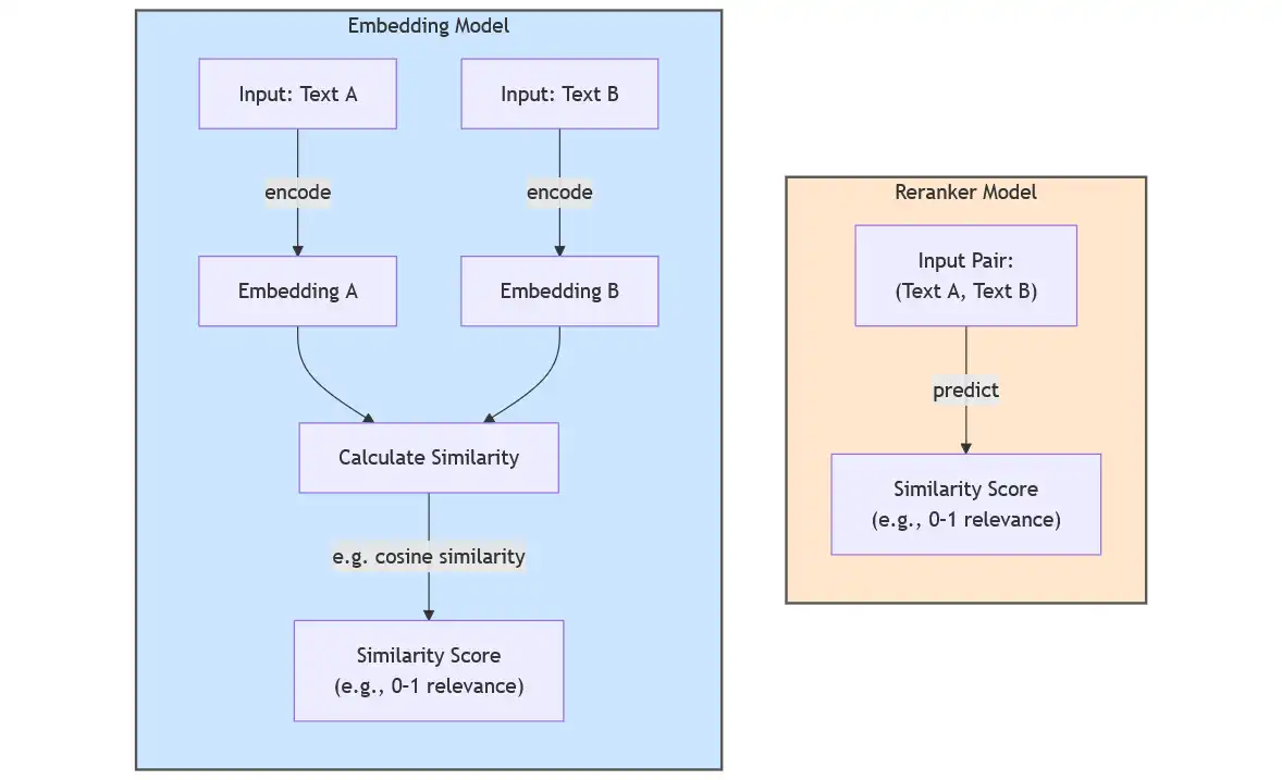 Finetuning Reranker Models: Boosting Search and Retrieval Efficiency