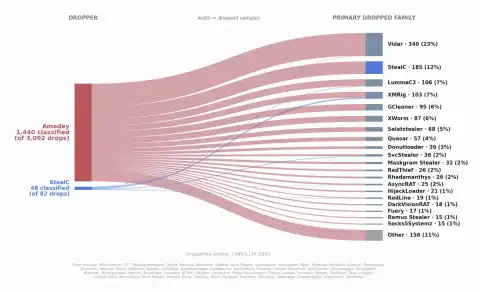 Microsoft-Led Operation Endgame Takes Down Malware Families Amadey and StealC