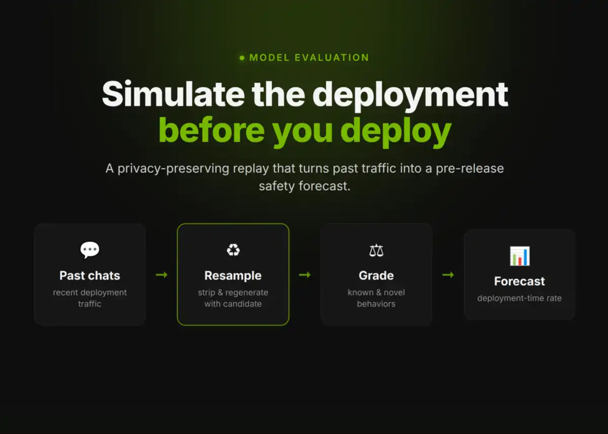 OpenAI Introduces Deployment Simulation for AI Model Prediction