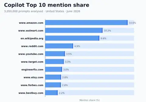Microsoft Copilot's Trusted Sources Shift: Amazon, Walmart, Wikipedia Lead