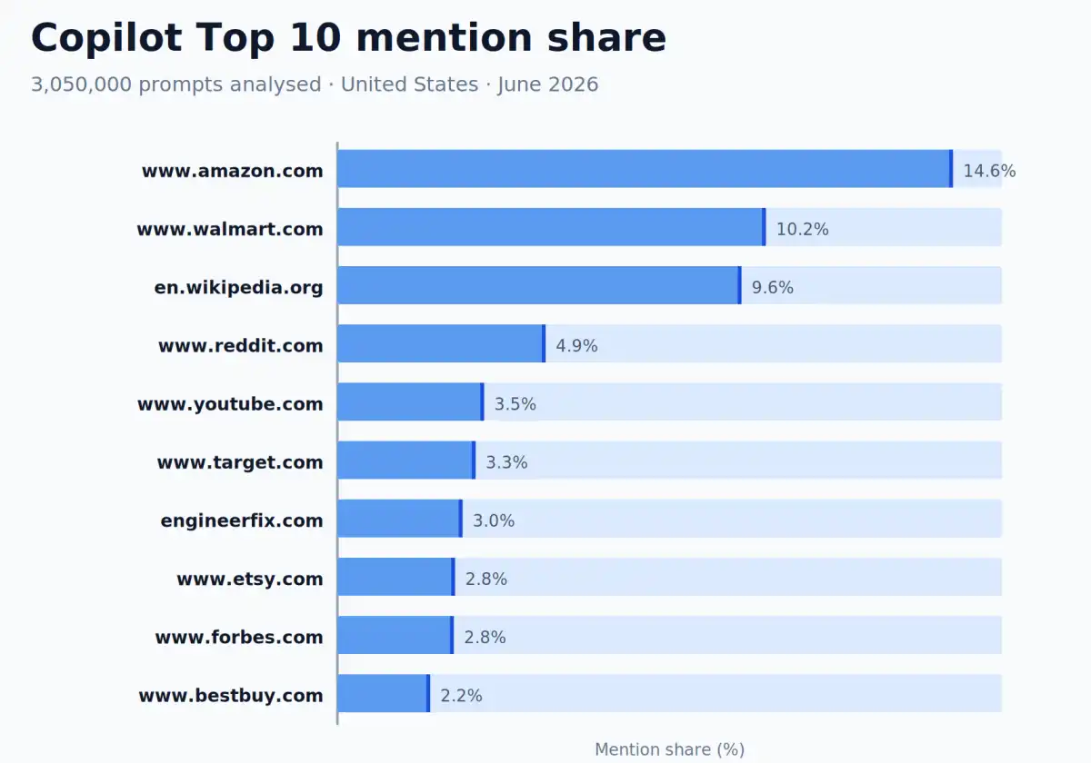 Microsoft Copilot's Trusted Sources Shift: Amazon, Walmart, Wikipedia Lead