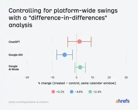 Ahrefs Study Finds No Significant Impact of Schema Markup on AI Citations for Adult Industry