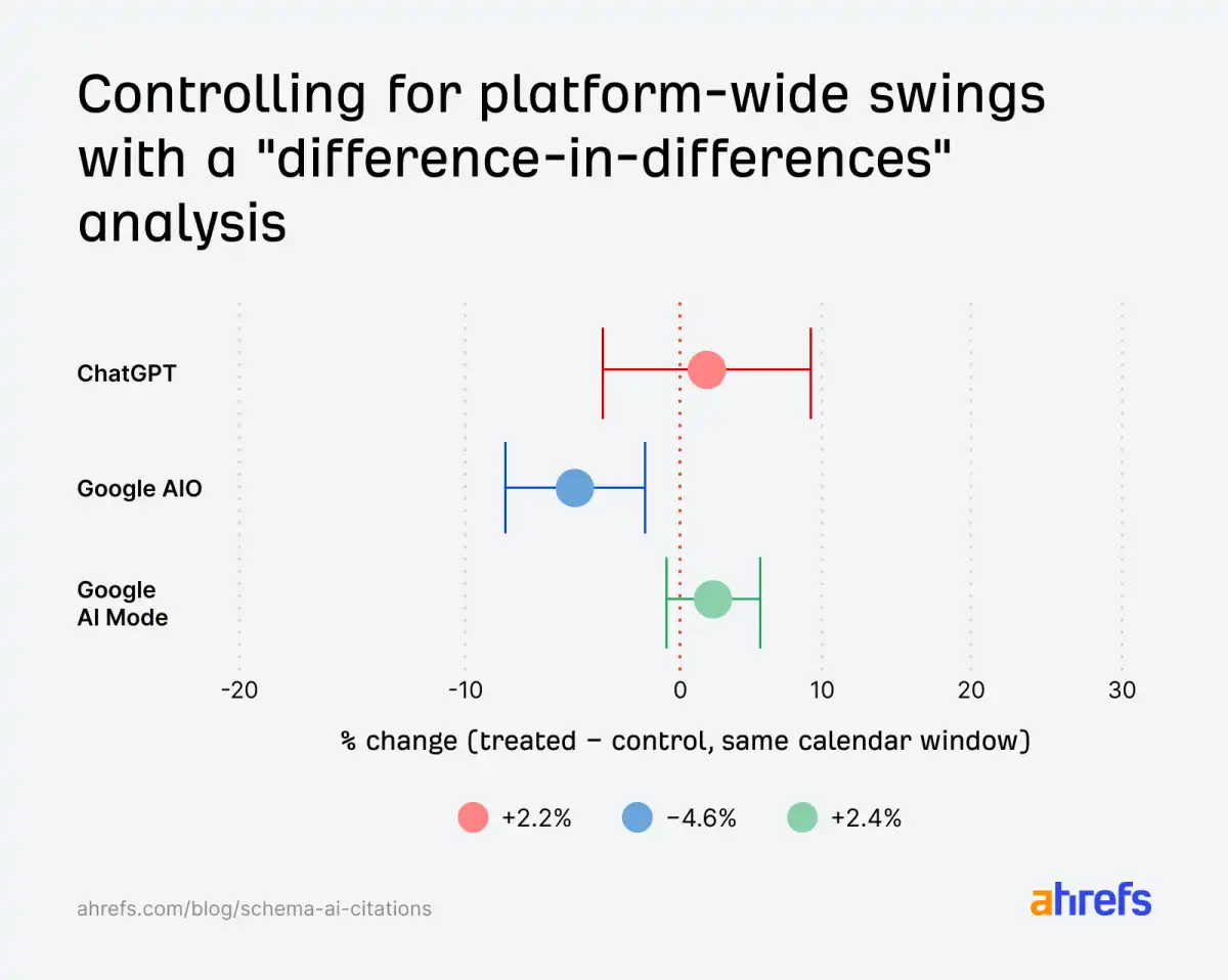 Ahrefs Study Finds No Significant Impact of Schema Markup on AI Citations for Adult Industry