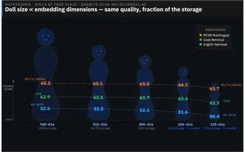IBM's Granite Embedding Multilingual R2 Revolutionizes Open-Source Search with 32K Context Window