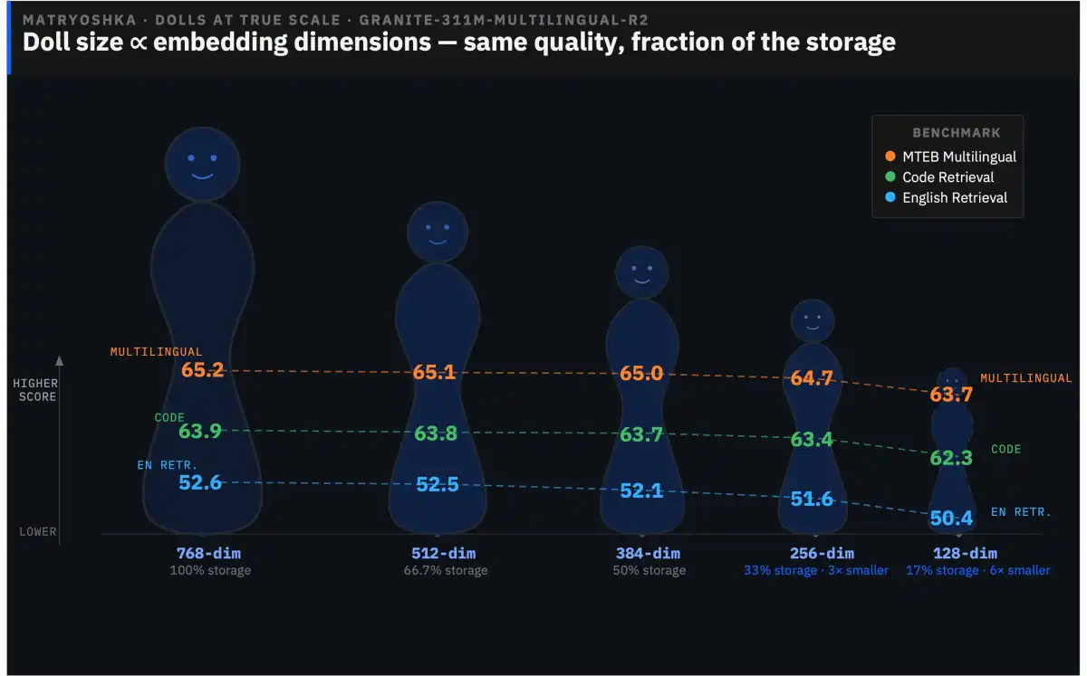IBM's Granite Embedding Multilingual R2 Revolutionizes Open-Source Search with 32K Context Window