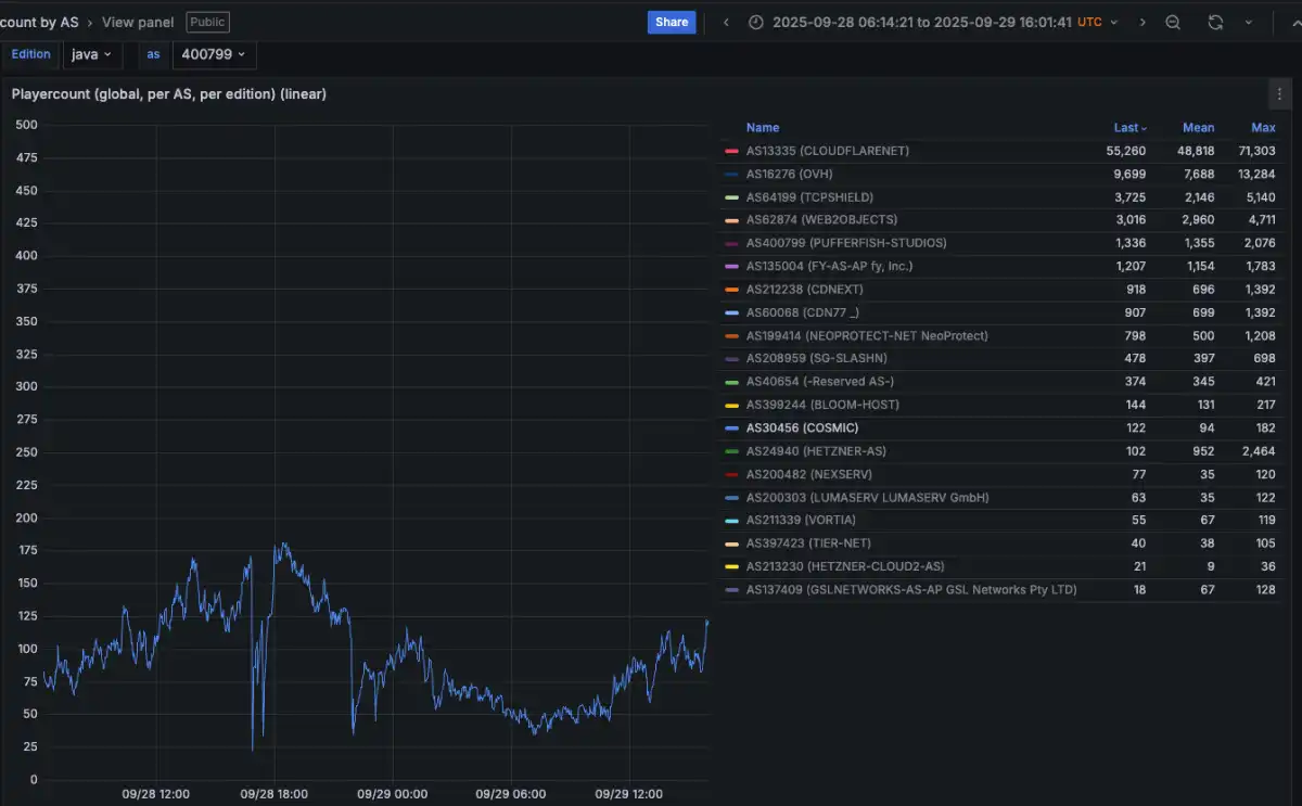 Aisuru Botnet's Power from US Providers Complicates DDoS Mitigation