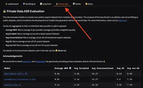 Open ASR Leaderboard Introduces 'Benchmaxxer Repellant' to Combat Overfitting